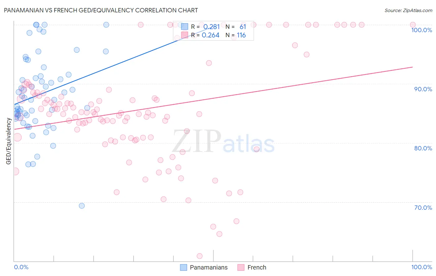 Panamanian vs French GED/Equivalency
