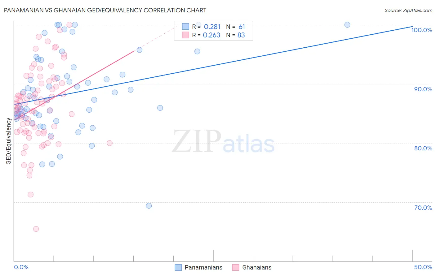 Panamanian vs Ghanaian GED/Equivalency