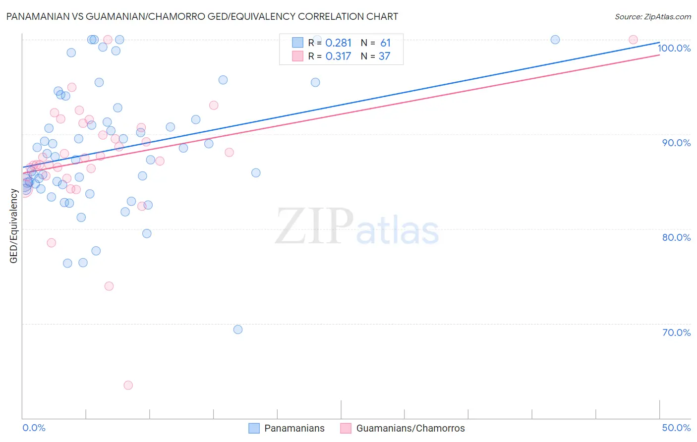 Panamanian vs Guamanian/Chamorro GED/Equivalency