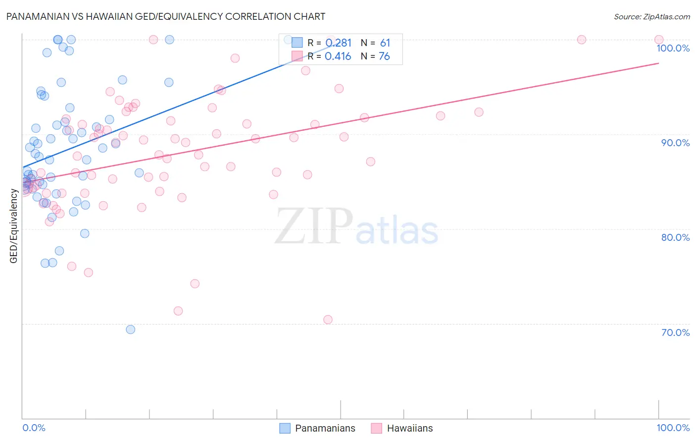 Panamanian vs Hawaiian GED/Equivalency