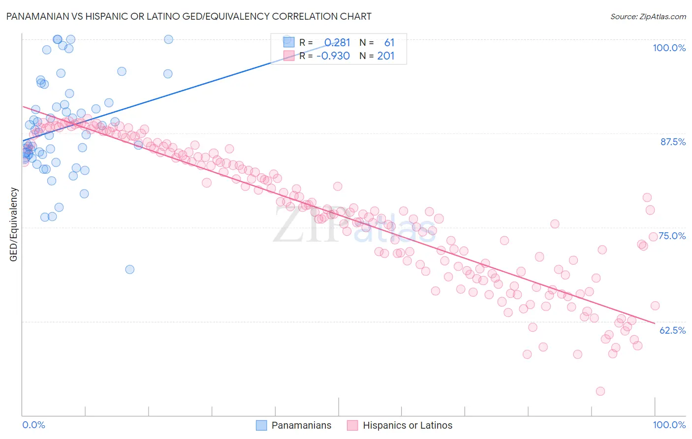 Panamanian vs Hispanic or Latino GED/Equivalency