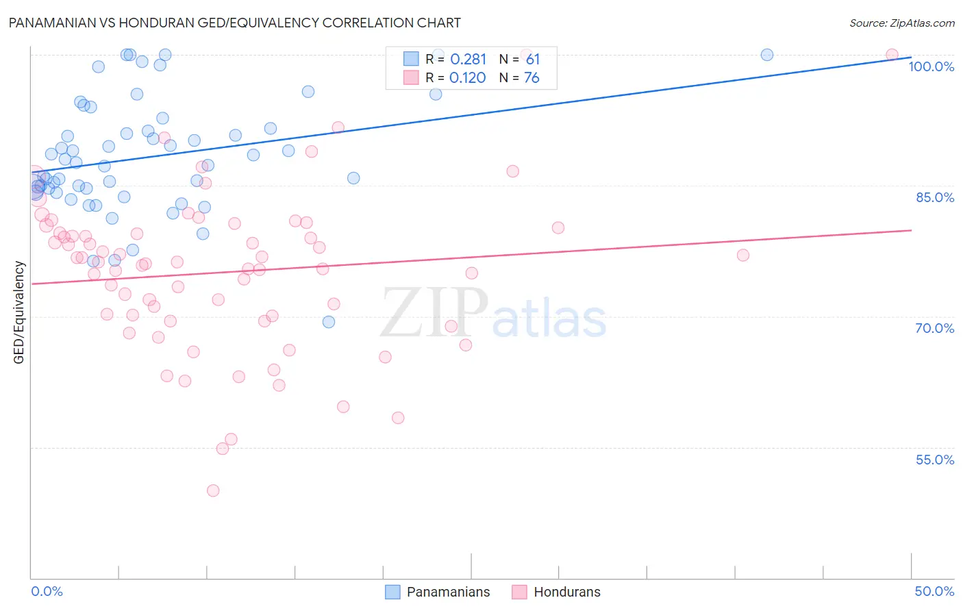 Panamanian vs Honduran GED/Equivalency