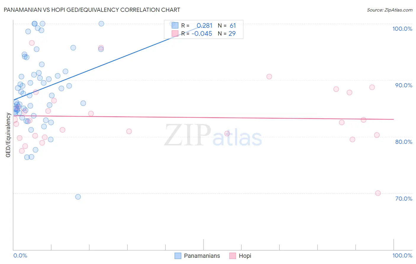 Panamanian vs Hopi GED/Equivalency