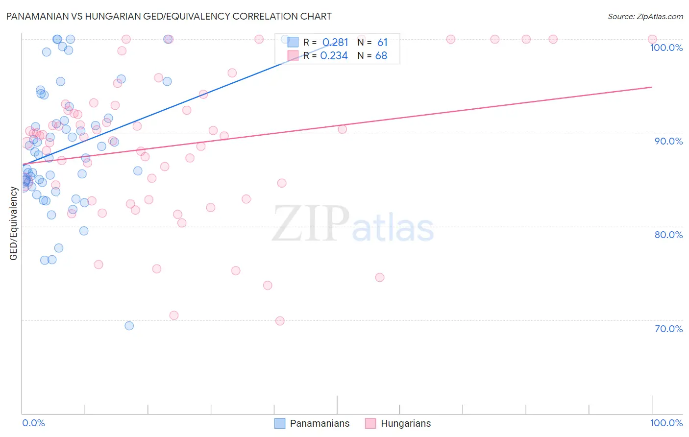 Panamanian vs Hungarian GED/Equivalency