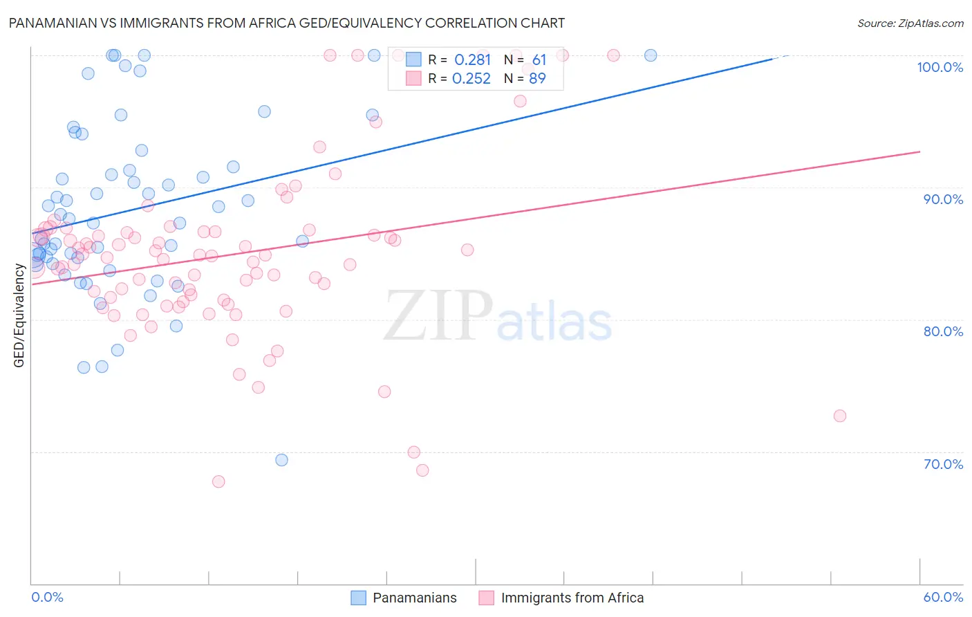 Panamanian vs Immigrants from Africa GED/Equivalency