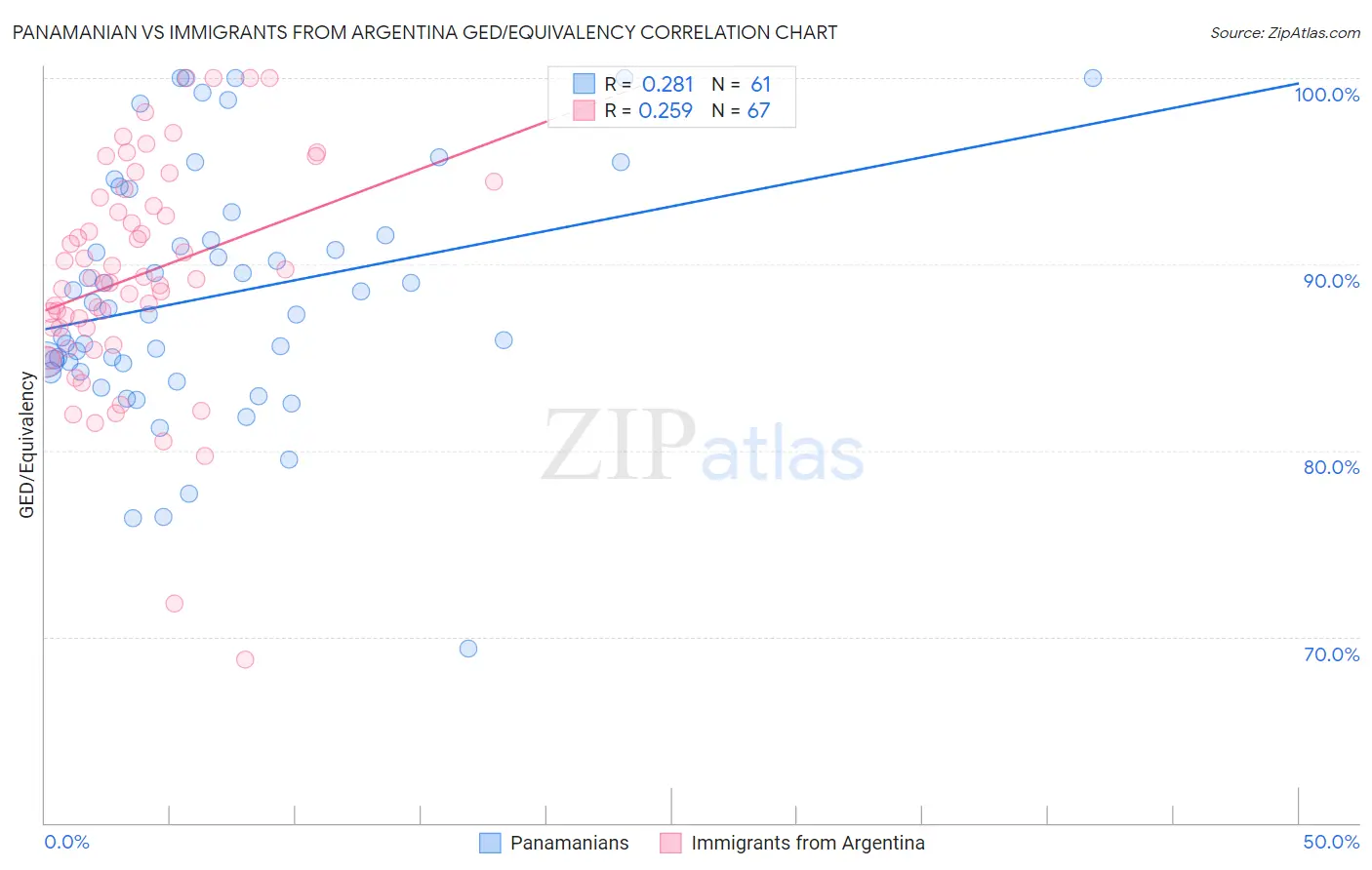 Panamanian vs Immigrants from Argentina GED/Equivalency