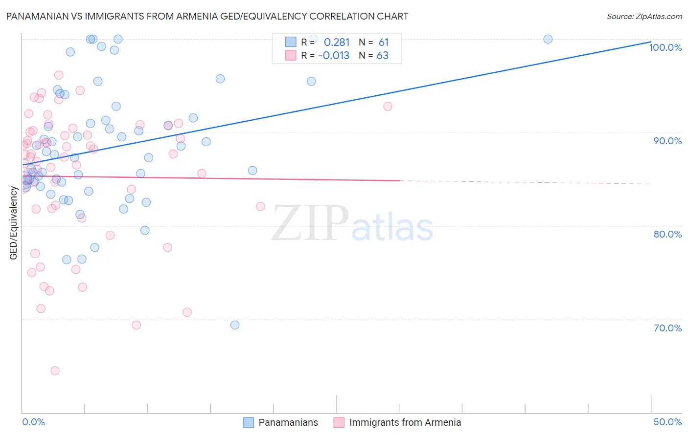 Panamanian vs Immigrants from Armenia GED/Equivalency