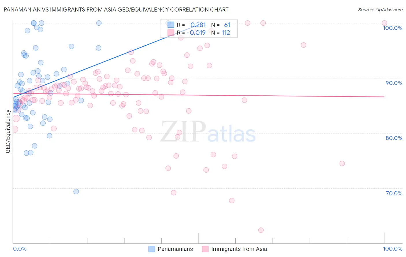 Panamanian vs Immigrants from Asia GED/Equivalency