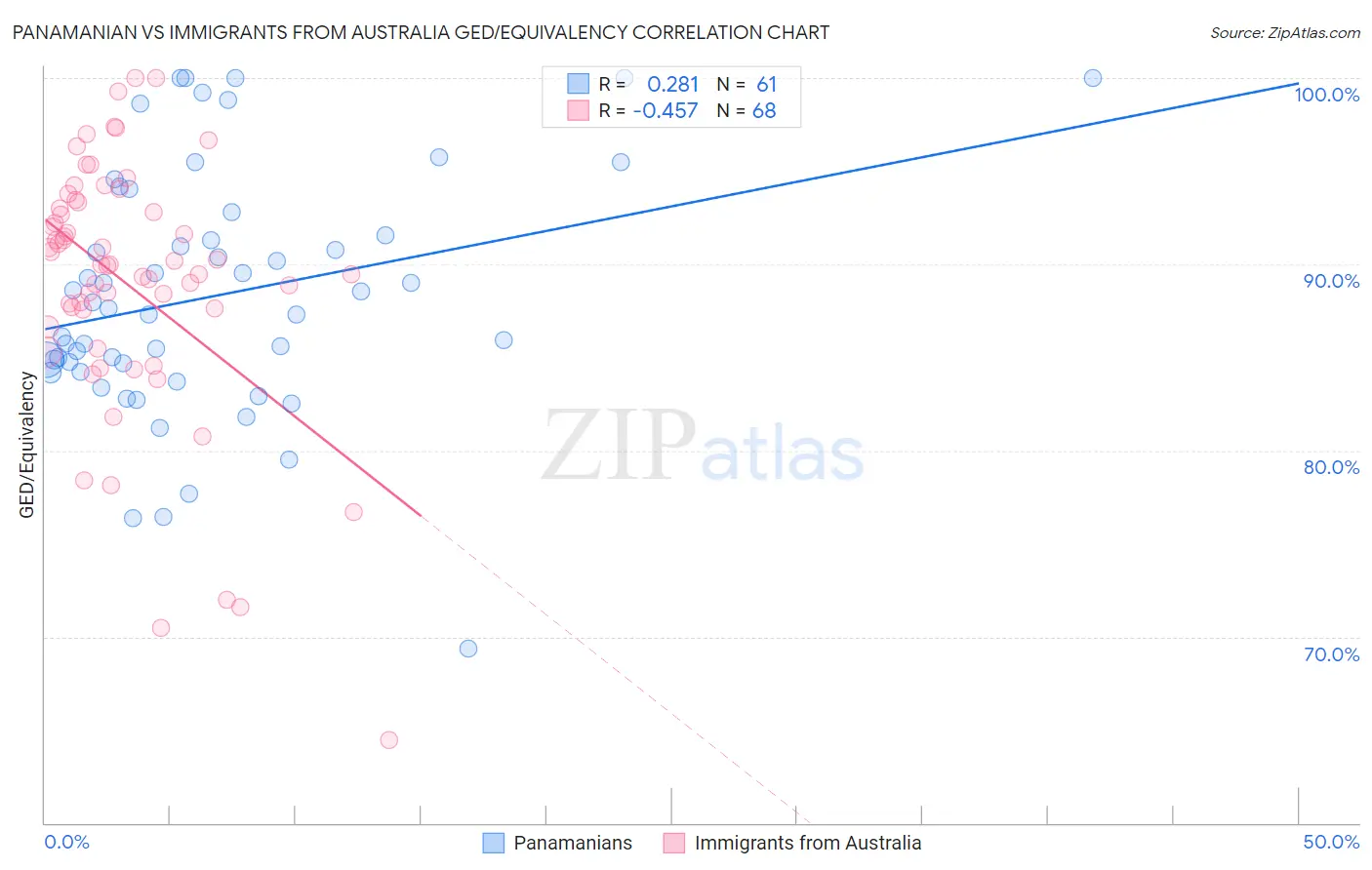 Panamanian vs Immigrants from Australia GED/Equivalency