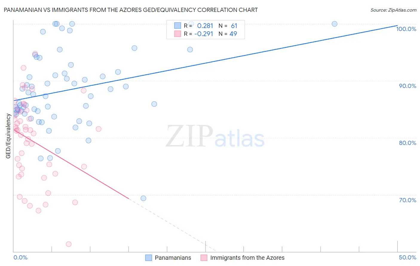 Panamanian vs Immigrants from the Azores GED/Equivalency