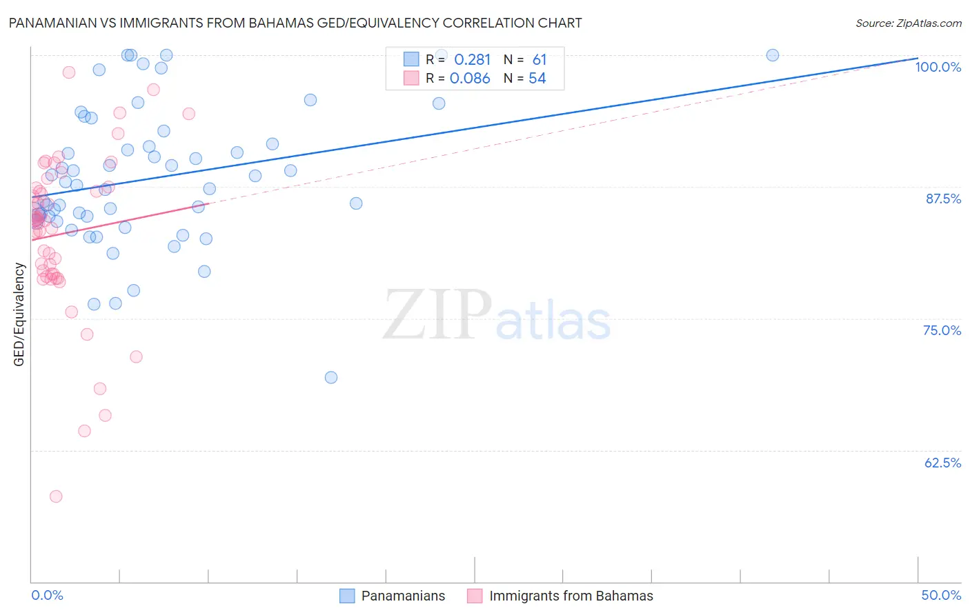 Panamanian vs Immigrants from Bahamas GED/Equivalency