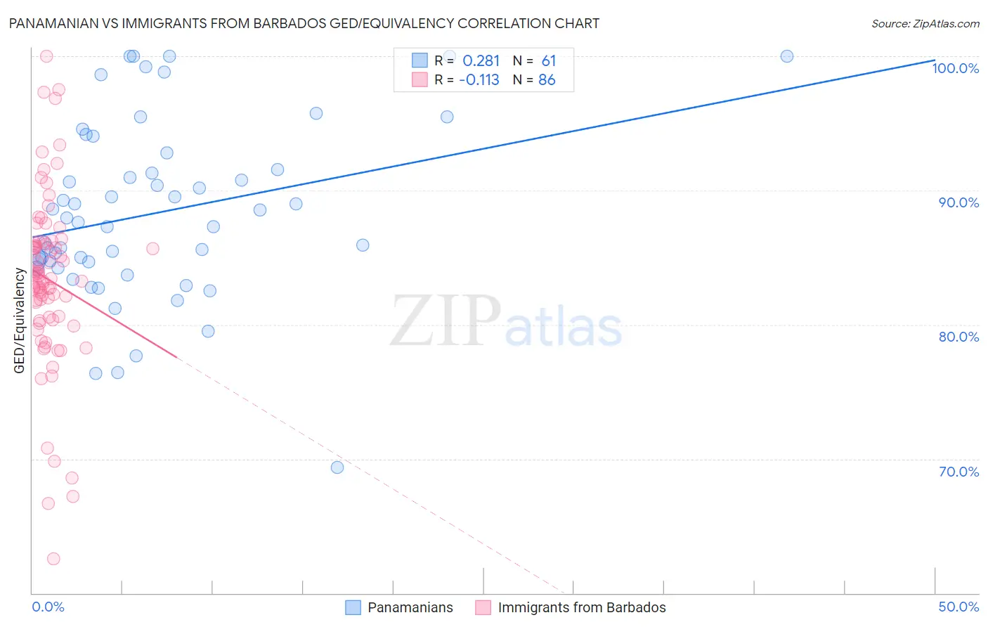 Panamanian vs Immigrants from Barbados GED/Equivalency