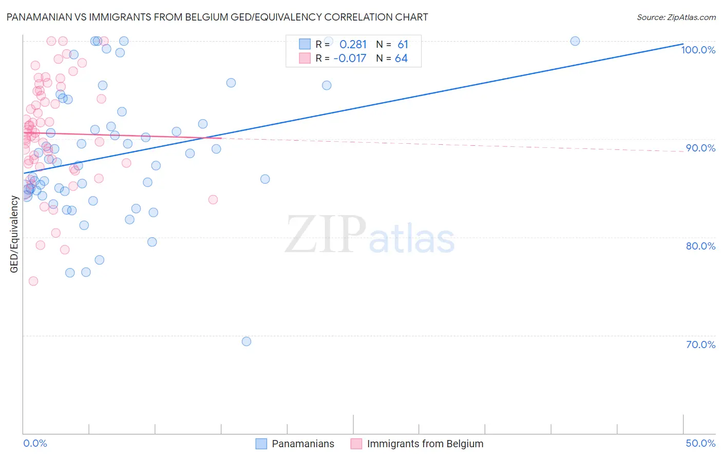 Panamanian vs Immigrants from Belgium GED/Equivalency
