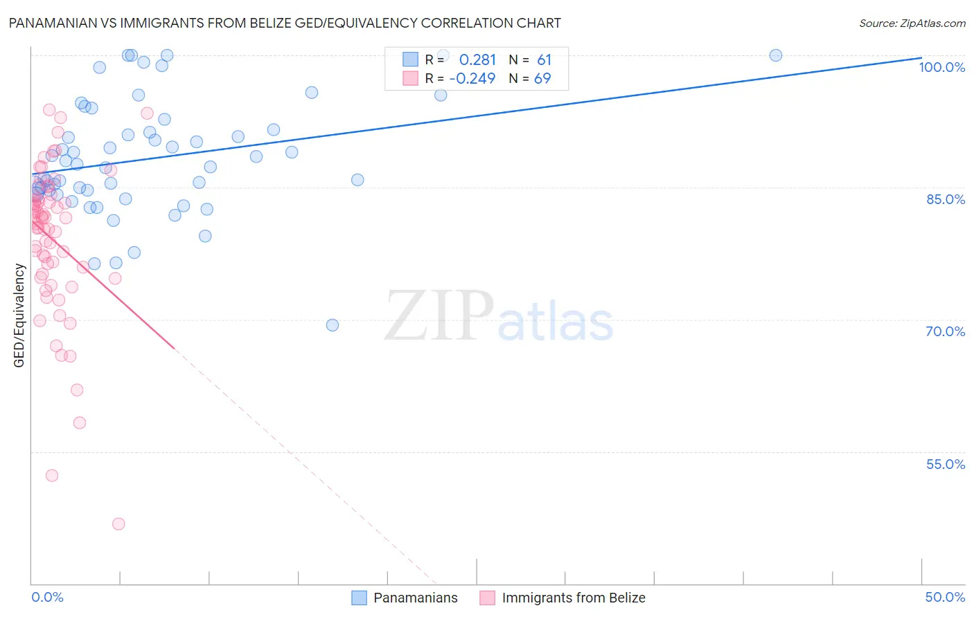 Panamanian vs Immigrants from Belize GED/Equivalency