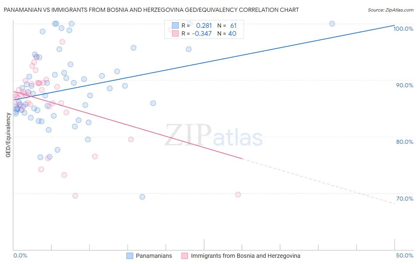 Panamanian vs Immigrants from Bosnia and Herzegovina GED/Equivalency