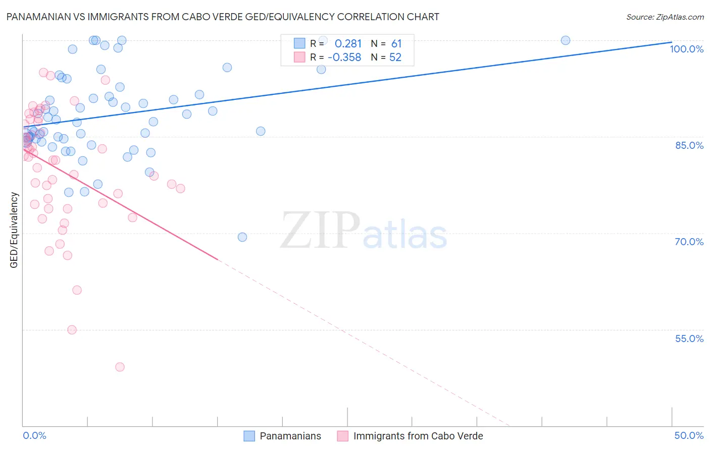 Panamanian vs Immigrants from Cabo Verde GED/Equivalency