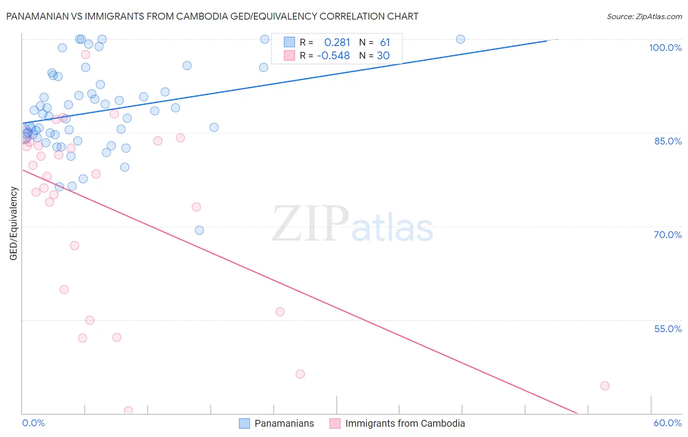 Panamanian vs Immigrants from Cambodia GED/Equivalency