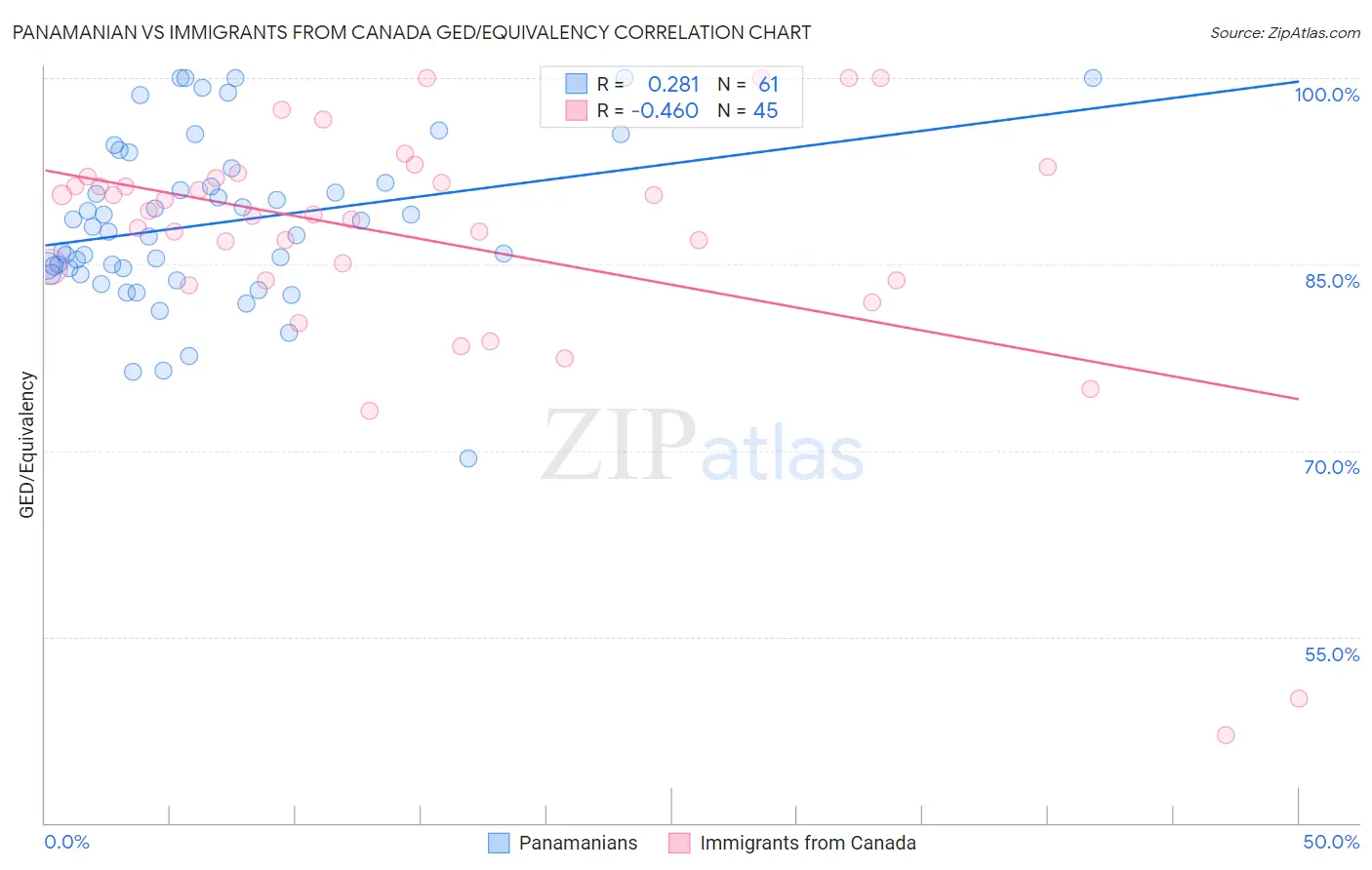 Panamanian vs Immigrants from Canada GED/Equivalency
