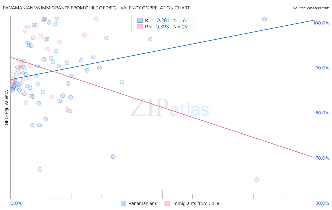Panamanian vs Immigrants from Chile GED/Equivalency