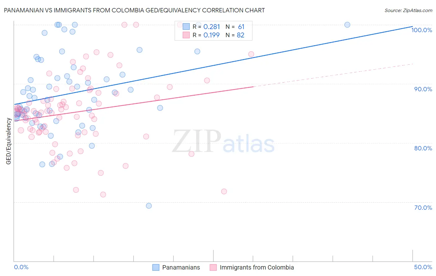 Panamanian vs Immigrants from Colombia GED/Equivalency