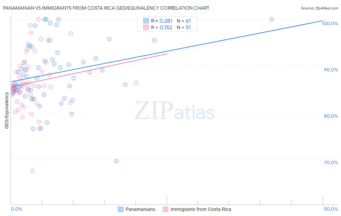 Panamanian vs Immigrants from Costa Rica GED/Equivalency