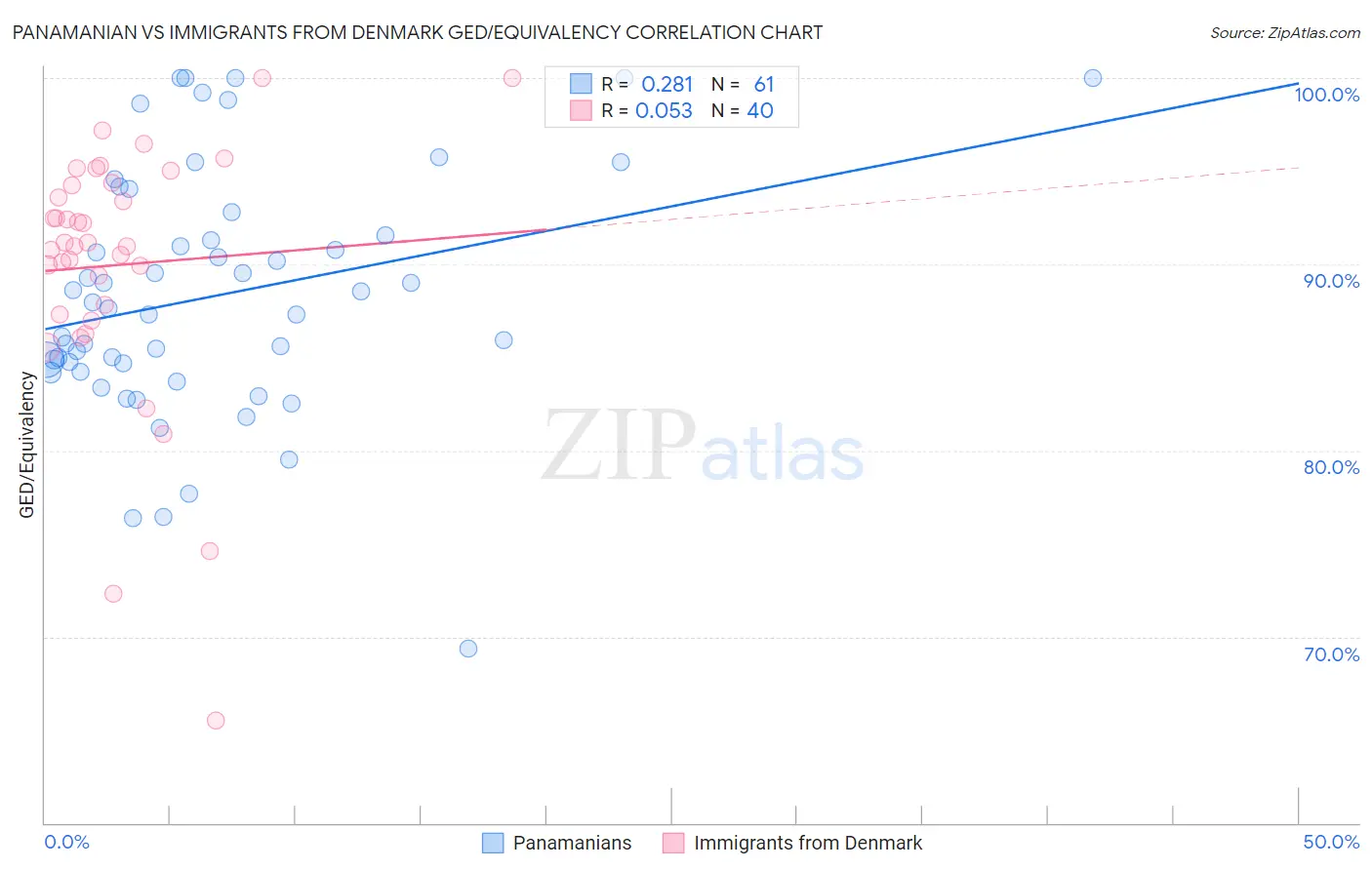 Panamanian vs Immigrants from Denmark GED/Equivalency