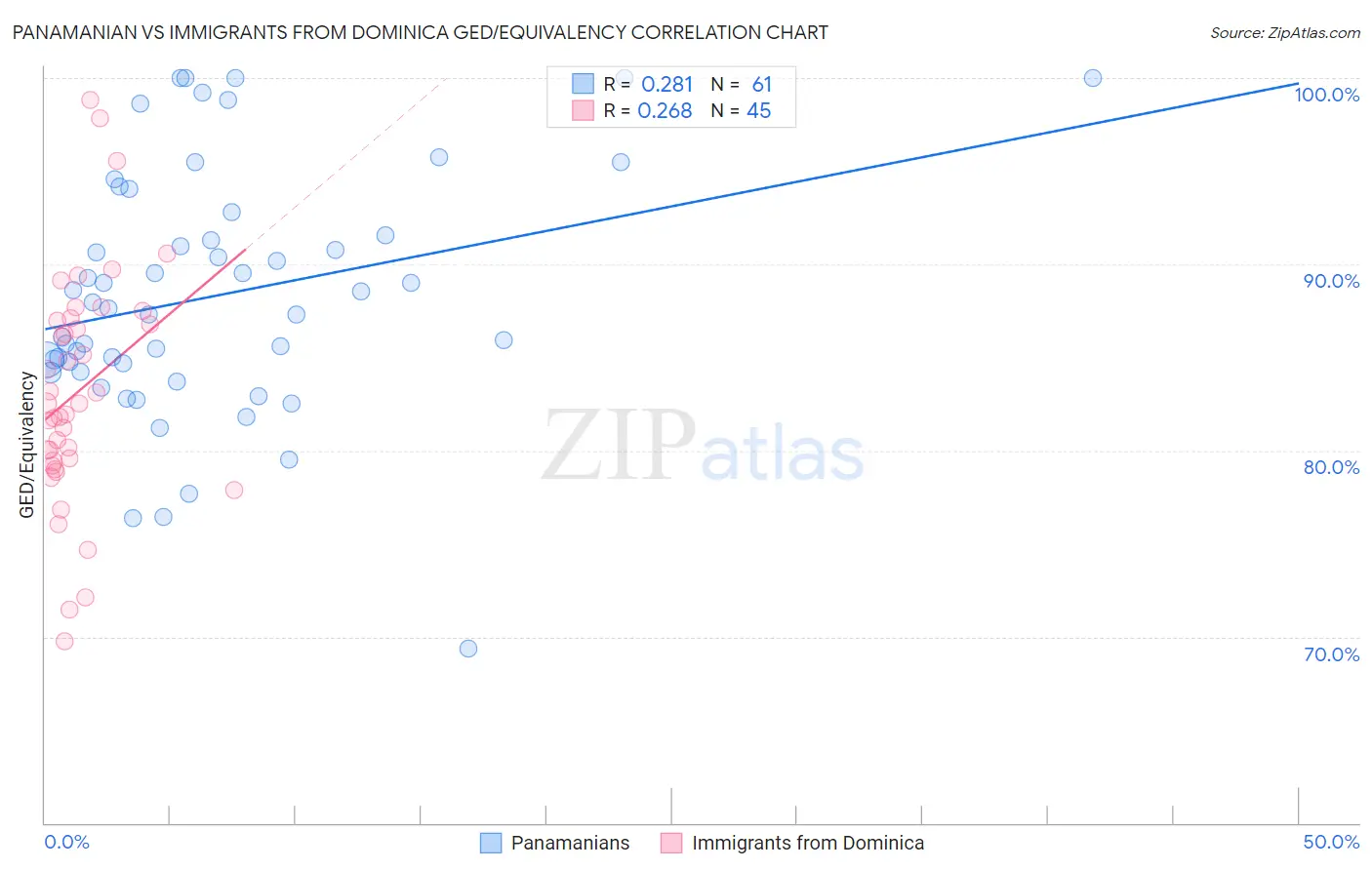 Panamanian vs Immigrants from Dominica GED/Equivalency