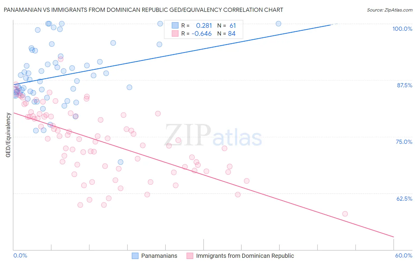 Panamanian vs Immigrants from Dominican Republic GED/Equivalency