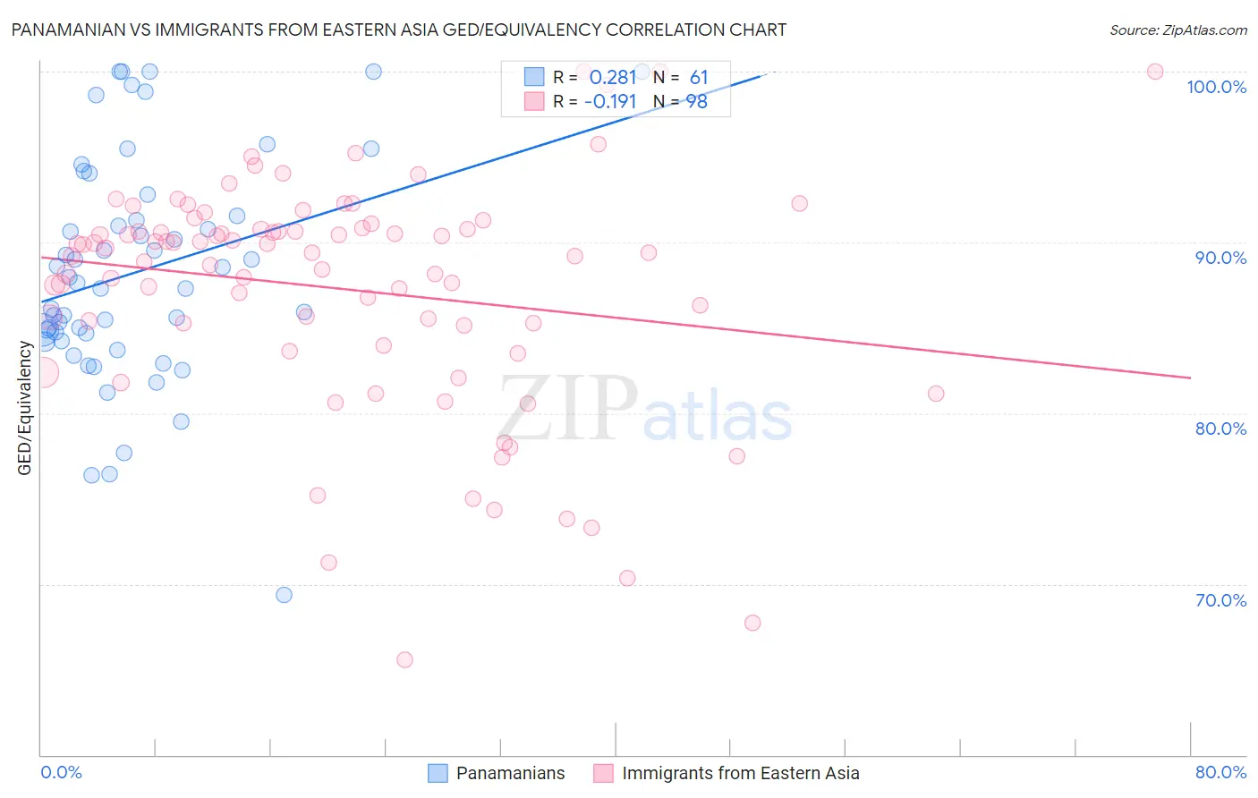 Panamanian vs Immigrants from Eastern Asia GED/Equivalency