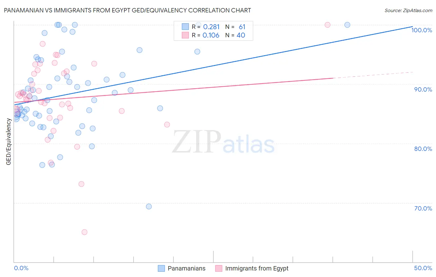 Panamanian vs Immigrants from Egypt GED/Equivalency