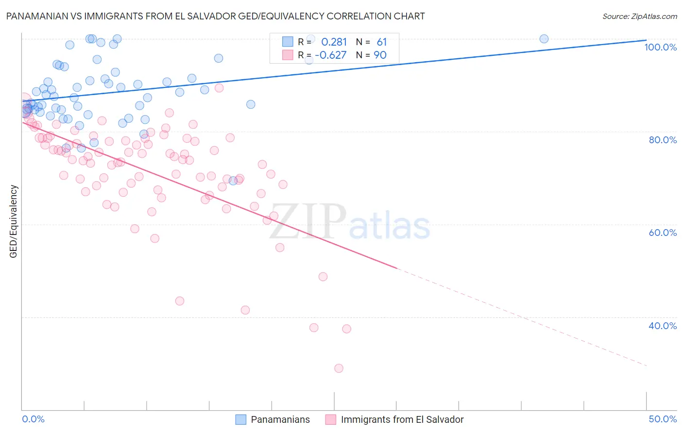 Panamanian vs Immigrants from El Salvador GED/Equivalency