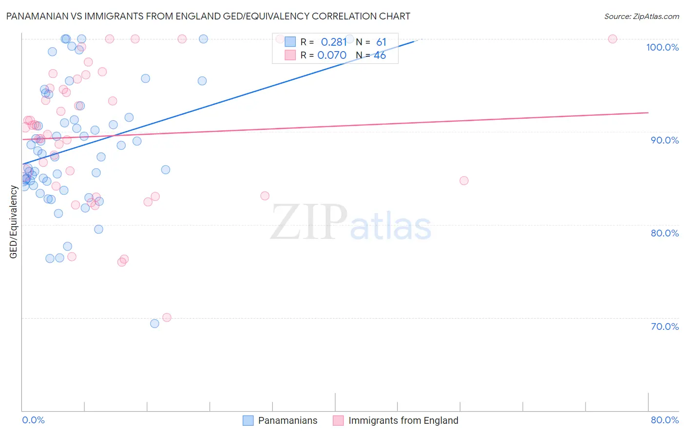 Panamanian vs Immigrants from England GED/Equivalency