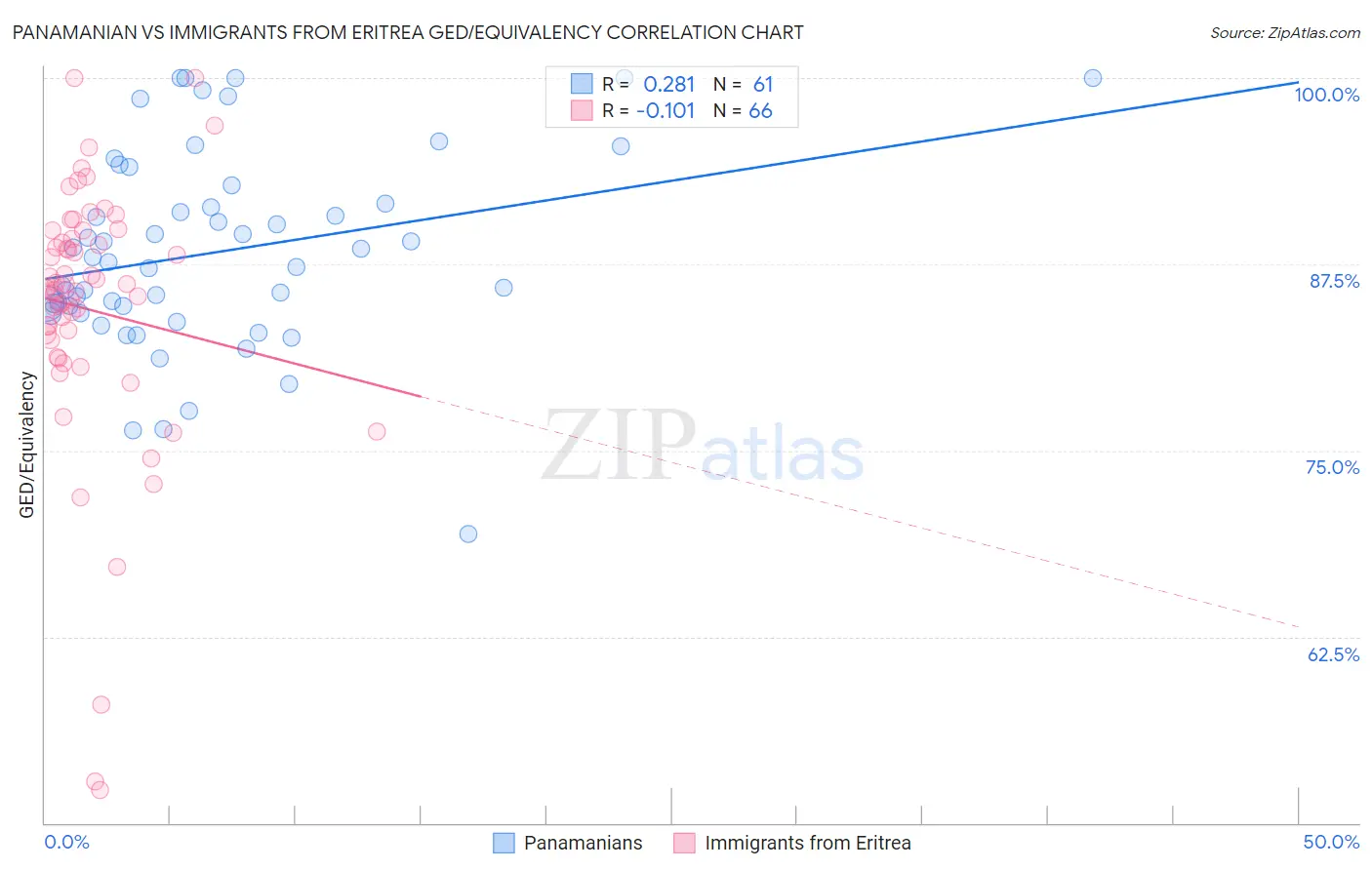 Panamanian vs Immigrants from Eritrea GED/Equivalency