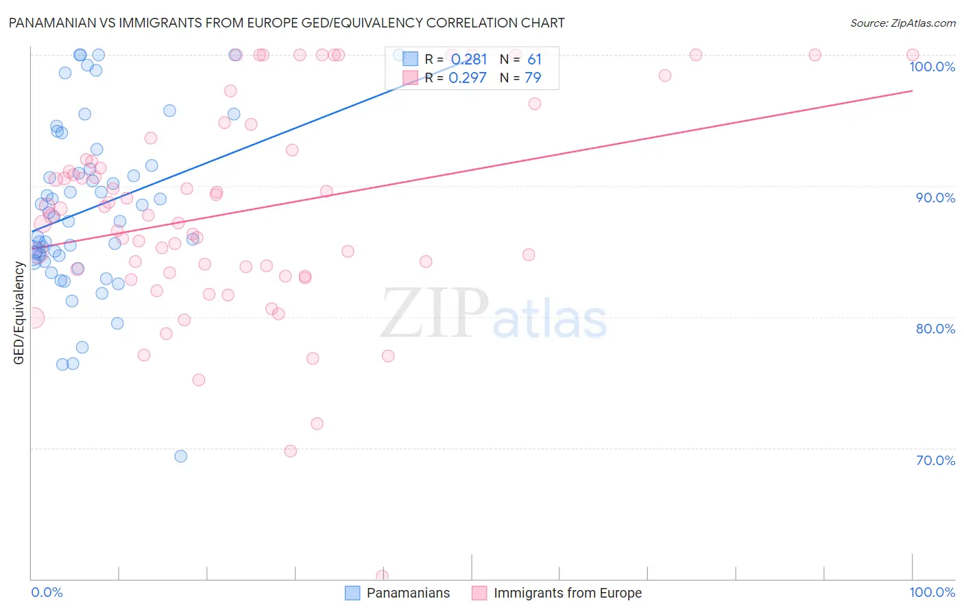 Panamanian vs Immigrants from Europe GED/Equivalency