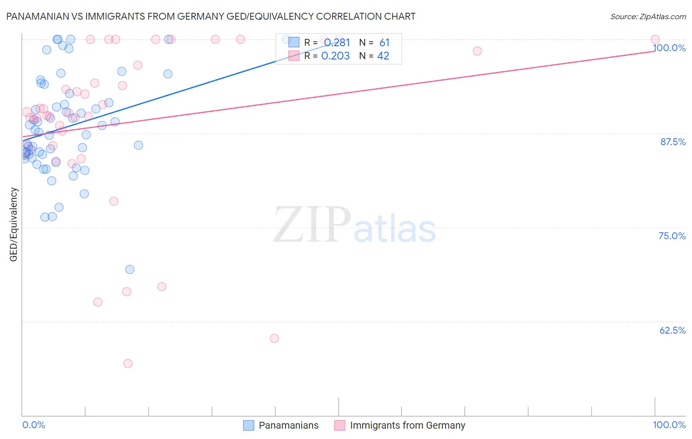 Panamanian vs Immigrants from Germany GED/Equivalency