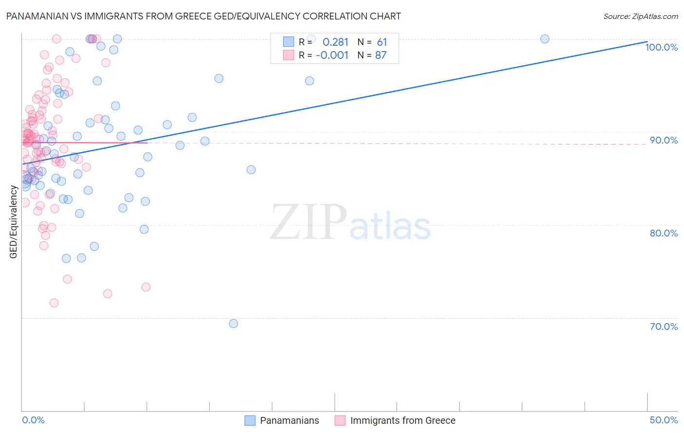 Panamanian vs Immigrants from Greece GED/Equivalency