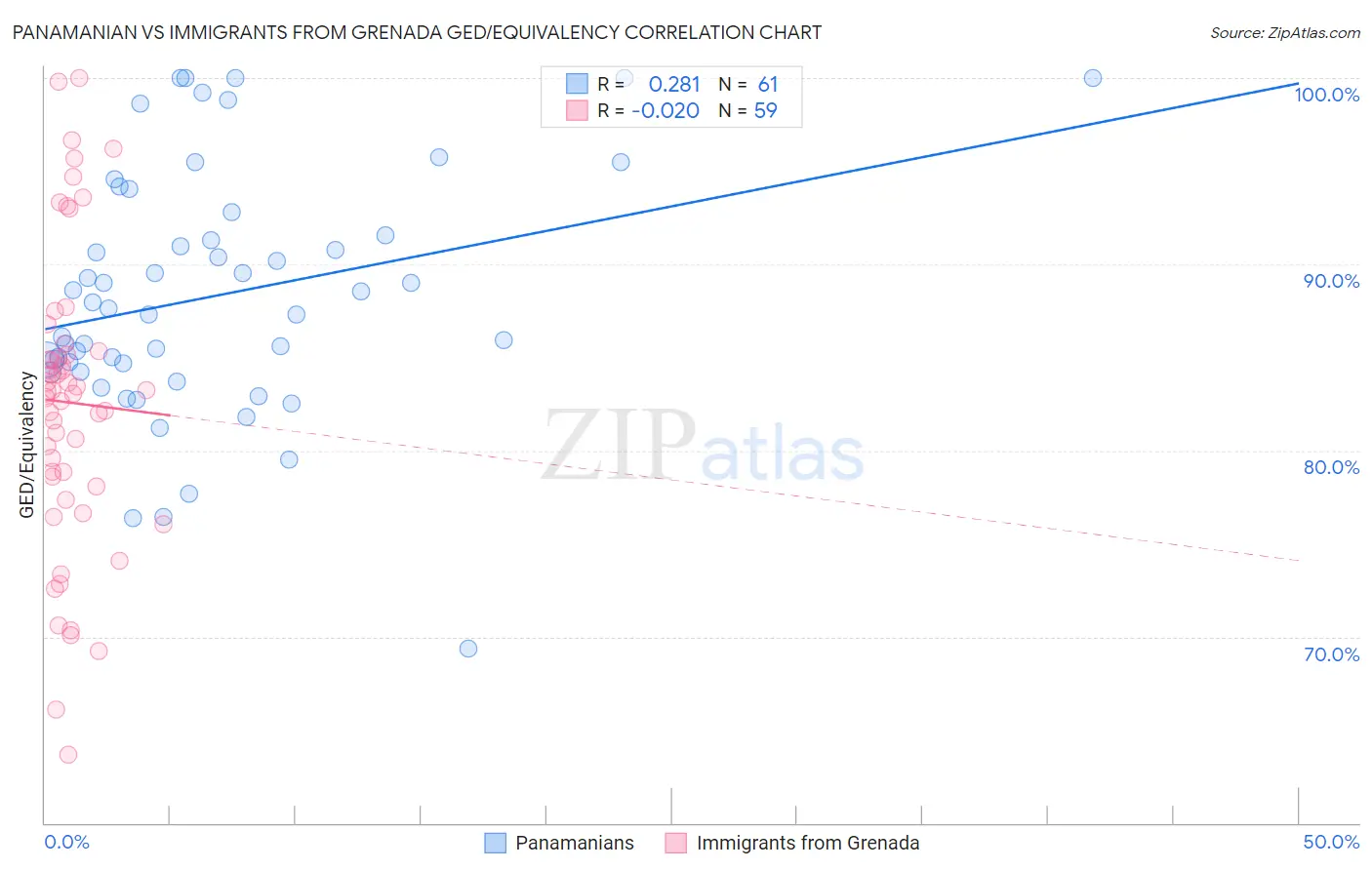 Panamanian vs Immigrants from Grenada GED/Equivalency