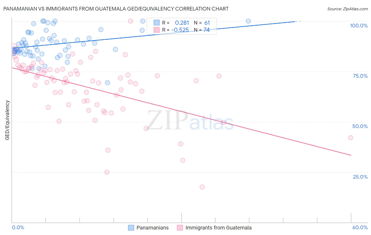 Panamanian vs Immigrants from Guatemala GED/Equivalency