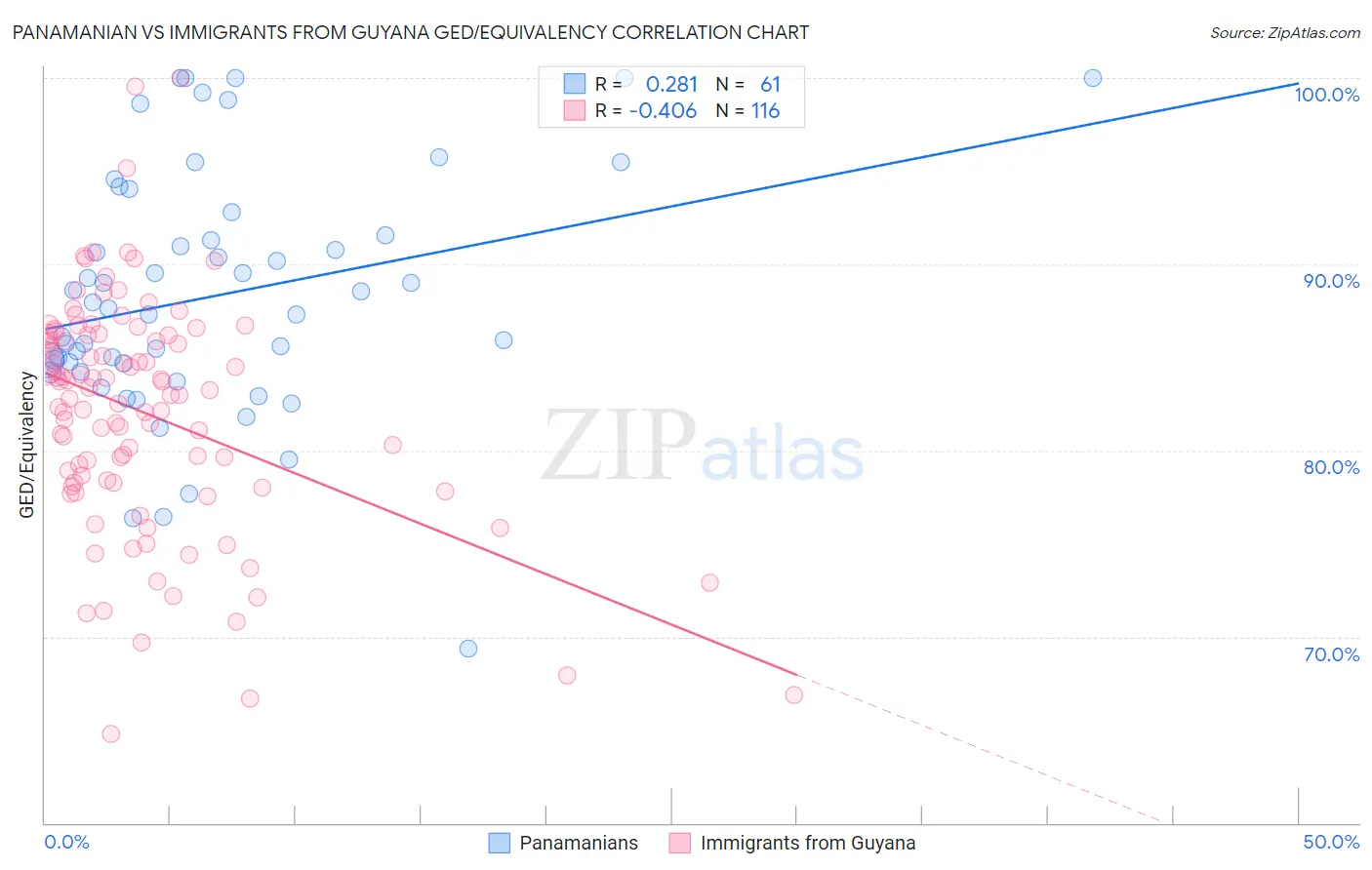 Panamanian vs Immigrants from Guyana GED/Equivalency