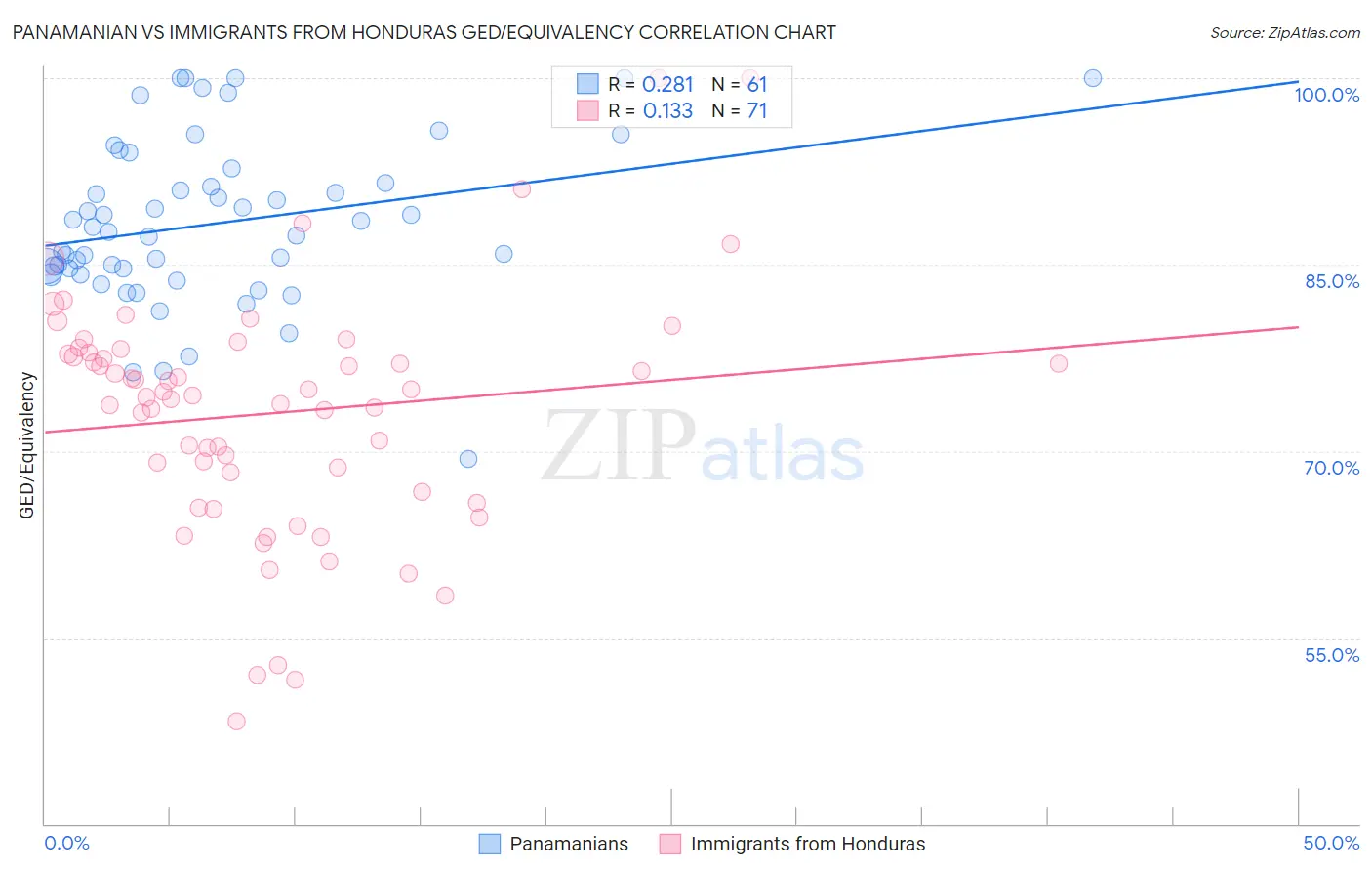 Panamanian vs Immigrants from Honduras GED/Equivalency