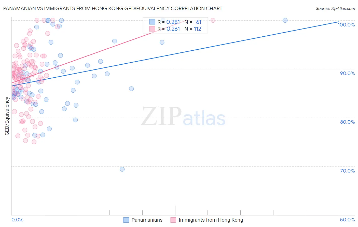 Panamanian vs Immigrants from Hong Kong GED/Equivalency