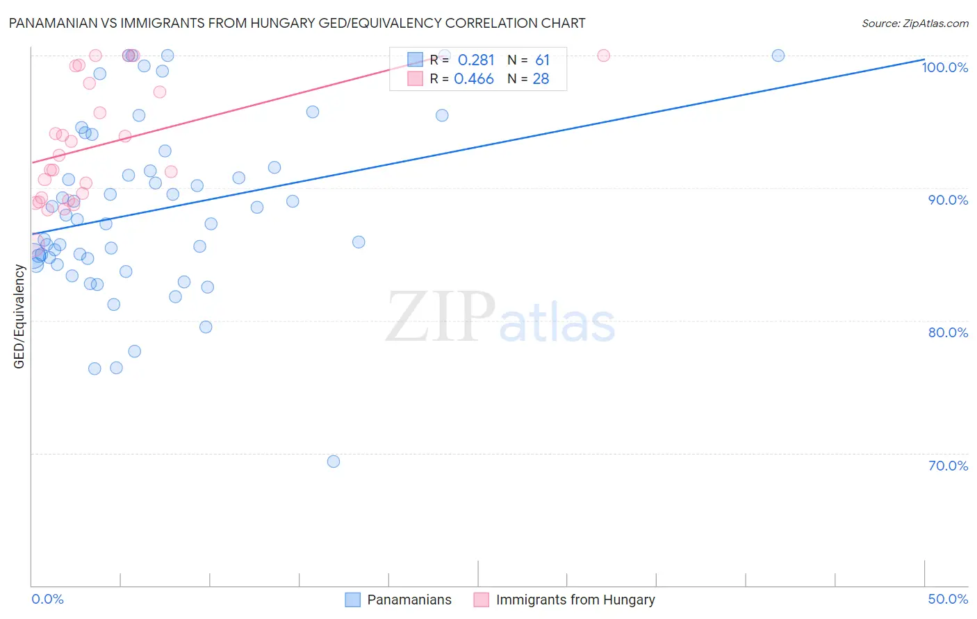 Panamanian vs Immigrants from Hungary GED/Equivalency