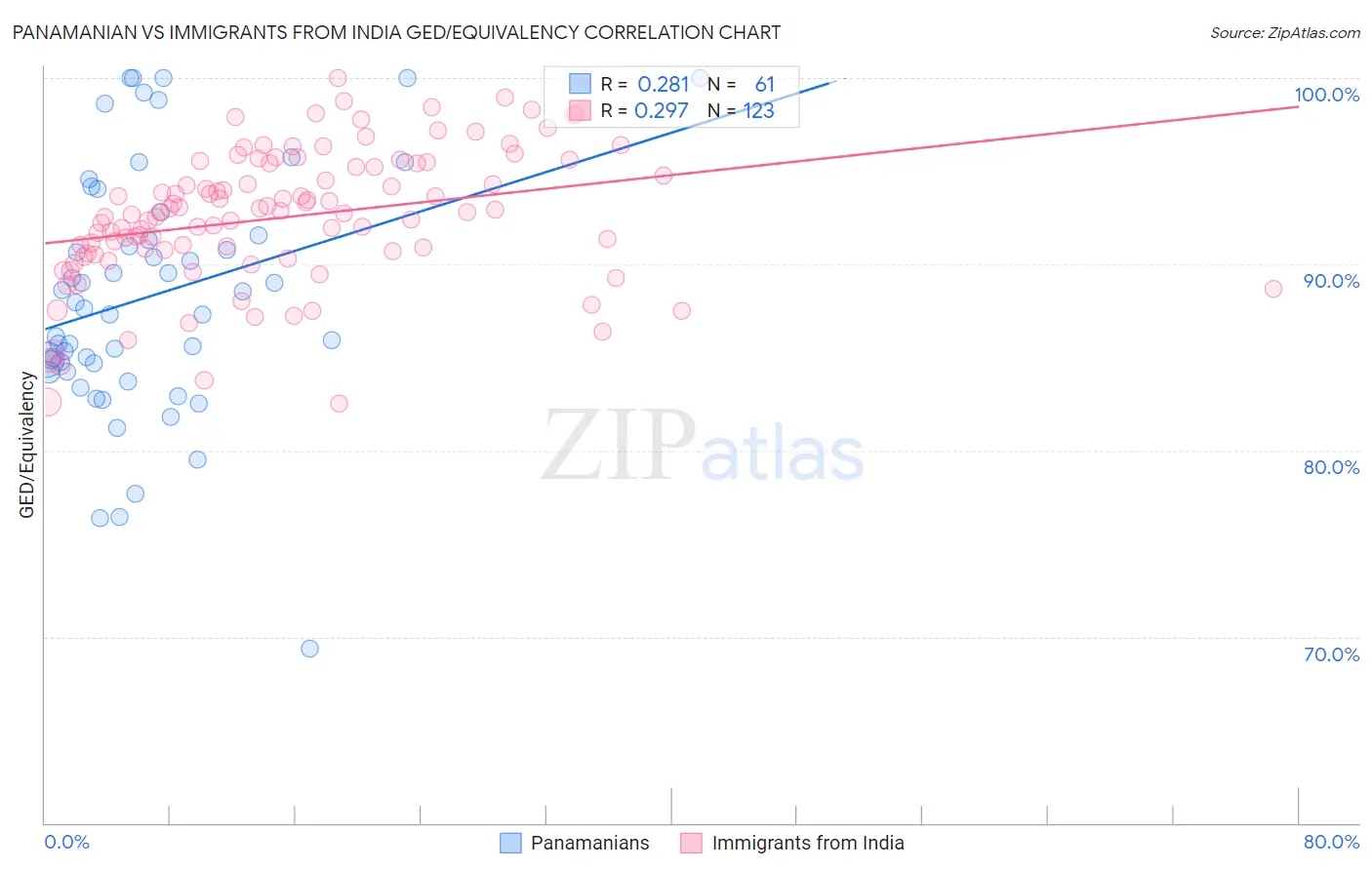 Panamanian vs Immigrants from India GED/Equivalency