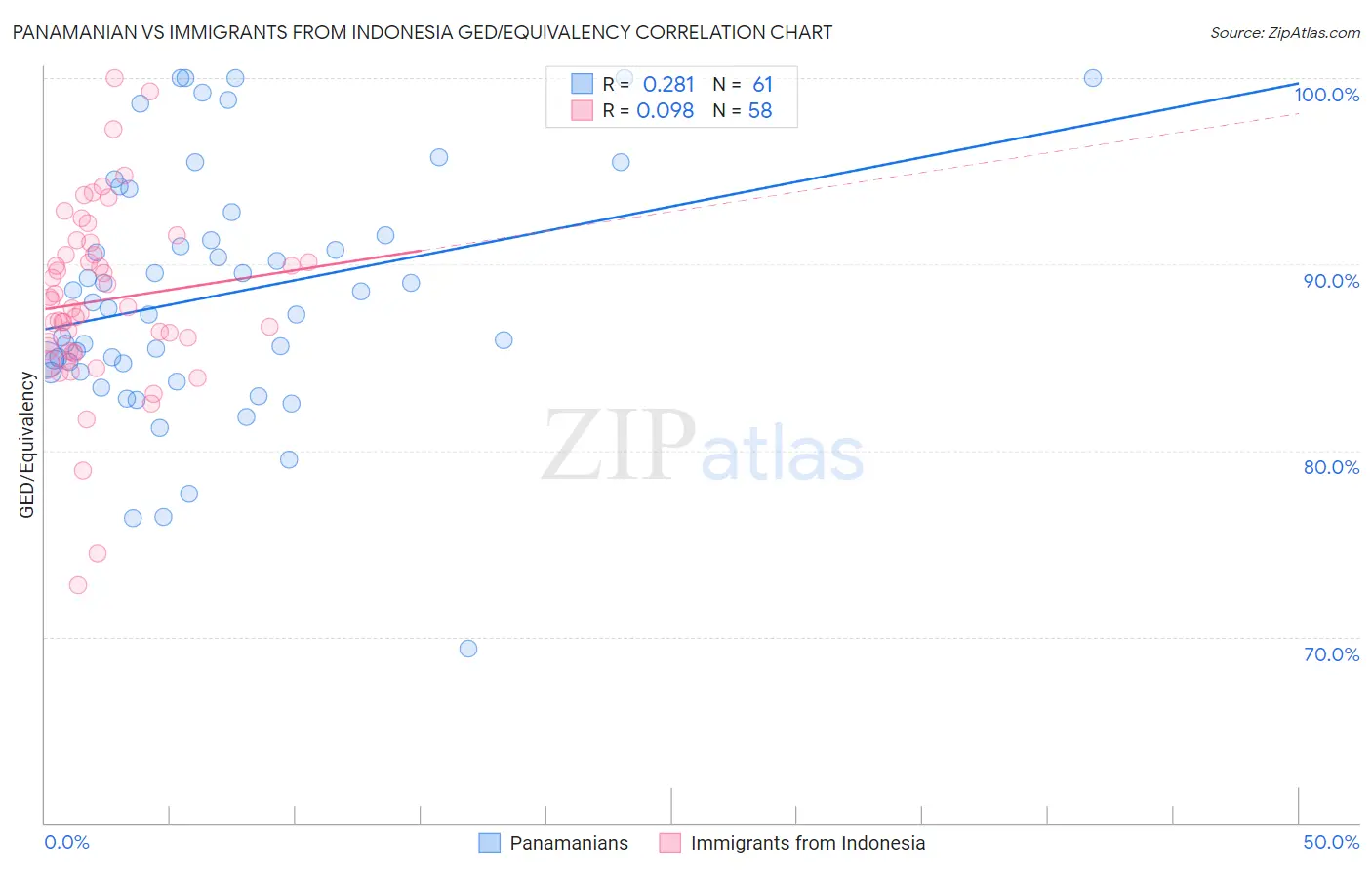 Panamanian vs Immigrants from Indonesia GED/Equivalency