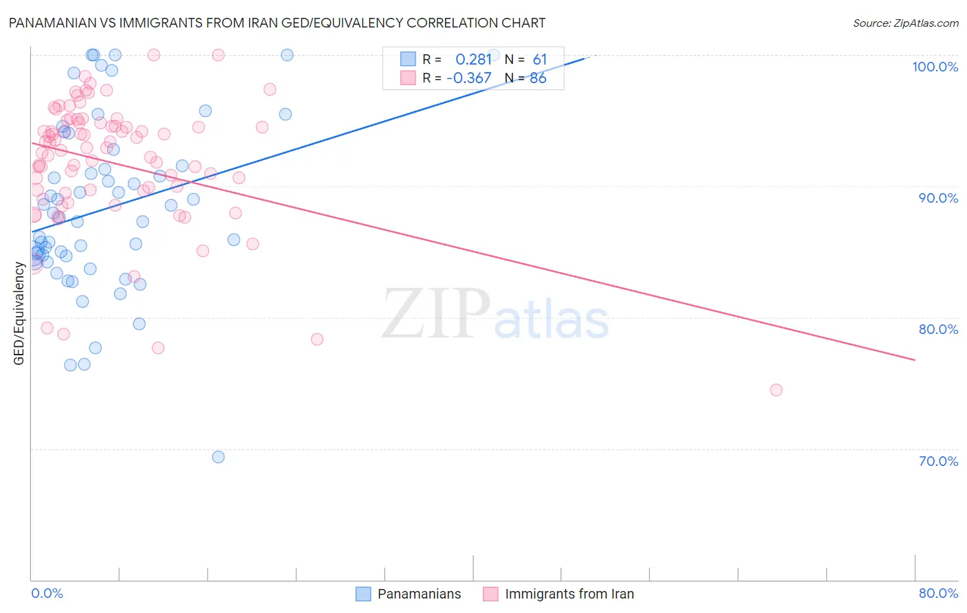 Panamanian vs Immigrants from Iran GED/Equivalency