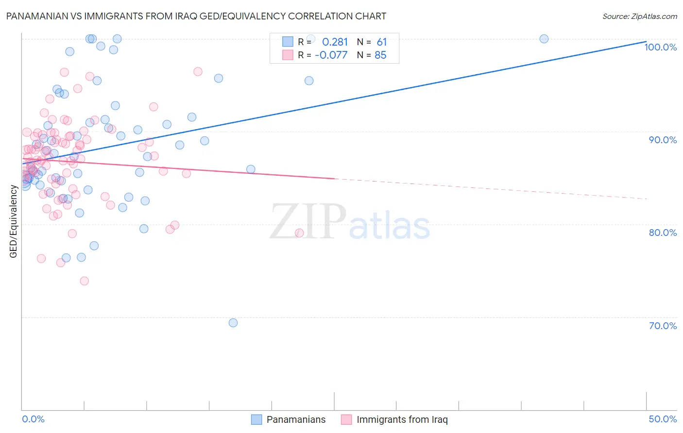 Panamanian vs Immigrants from Iraq GED/Equivalency