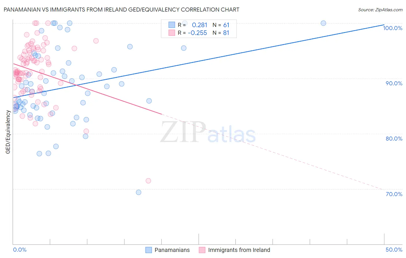 Panamanian vs Immigrants from Ireland GED/Equivalency