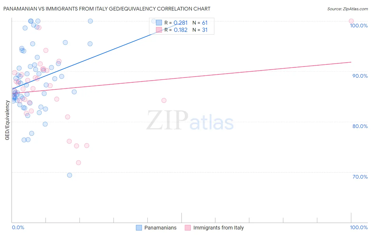 Panamanian vs Immigrants from Italy GED/Equivalency