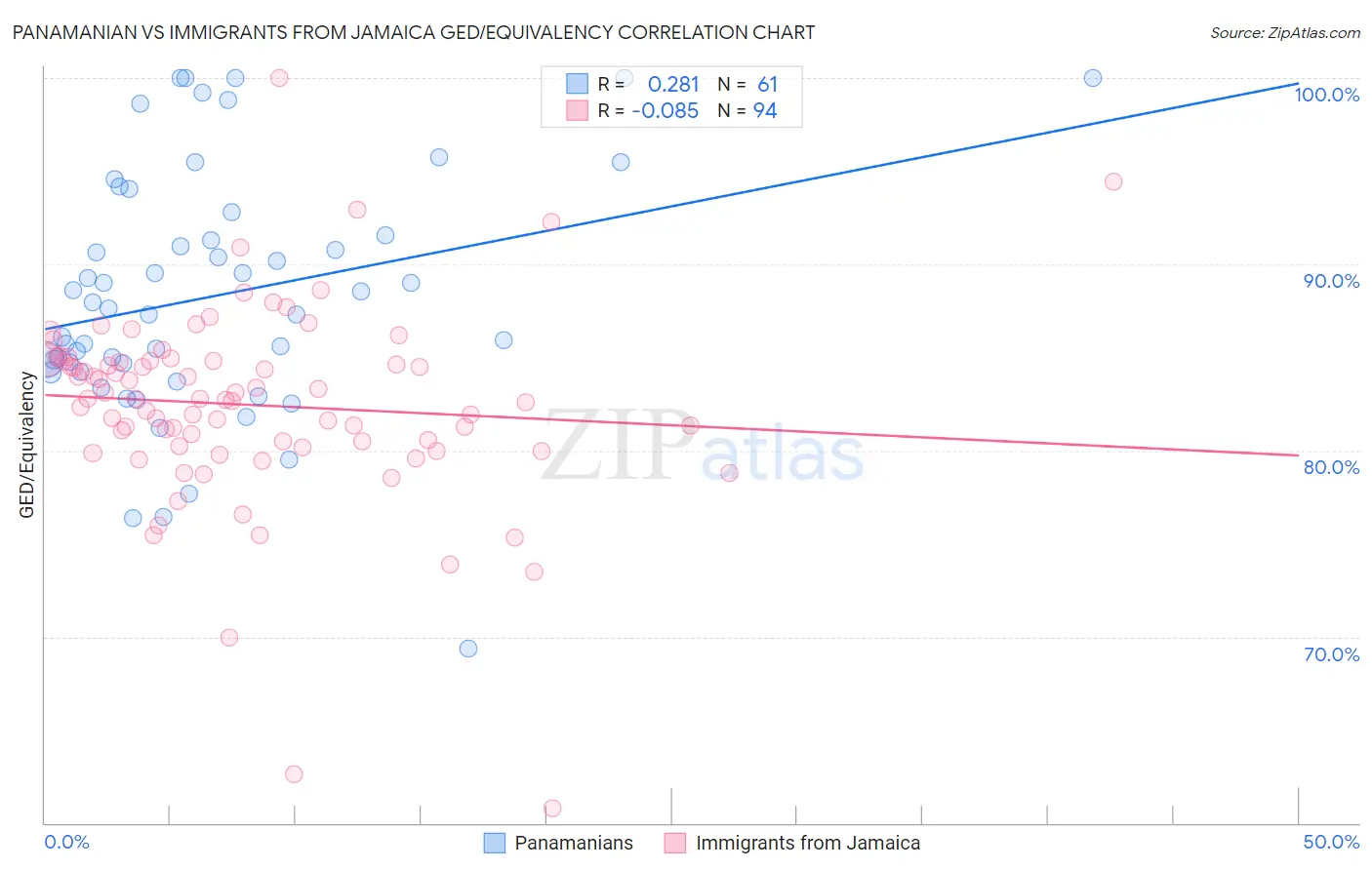 Panamanian vs Immigrants from Jamaica GED/Equivalency
