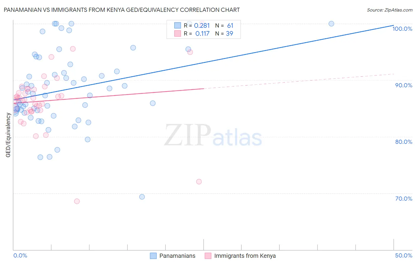 Panamanian vs Immigrants from Kenya GED/Equivalency